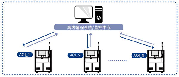 SMT產(chǎn)線解決方案