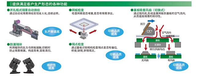 供滿足客戶生產形態的各種功能