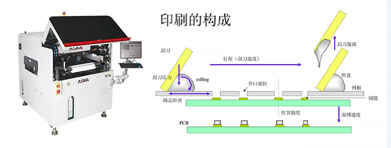 錫膏印刷機構成