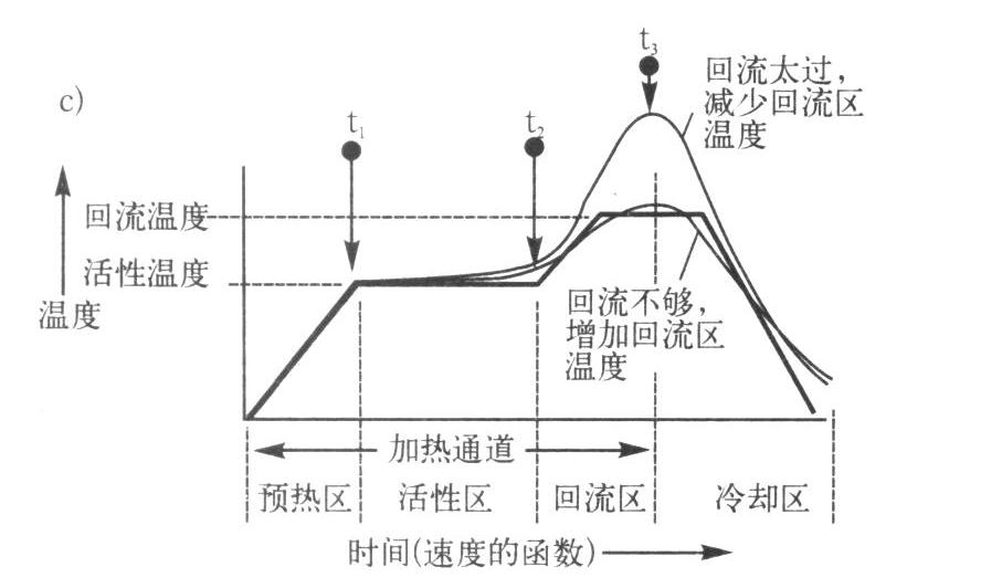 爐溫曲線