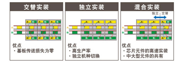 交替實裝、獨立實裝、混合實裝