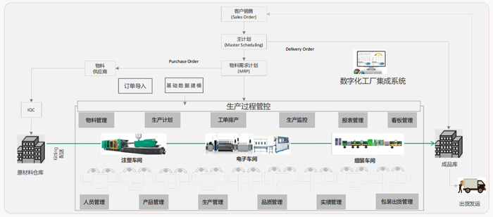 電子制造整體制造流程