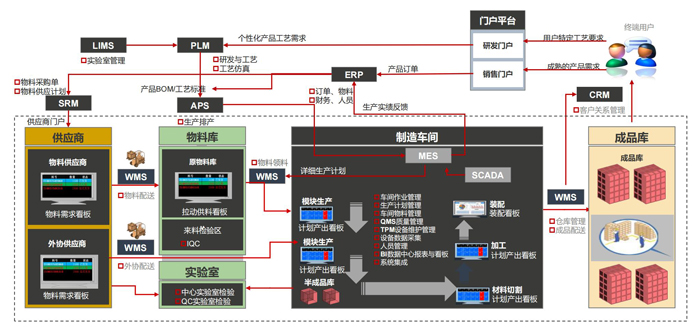 企業(yè)數字化轉型框架