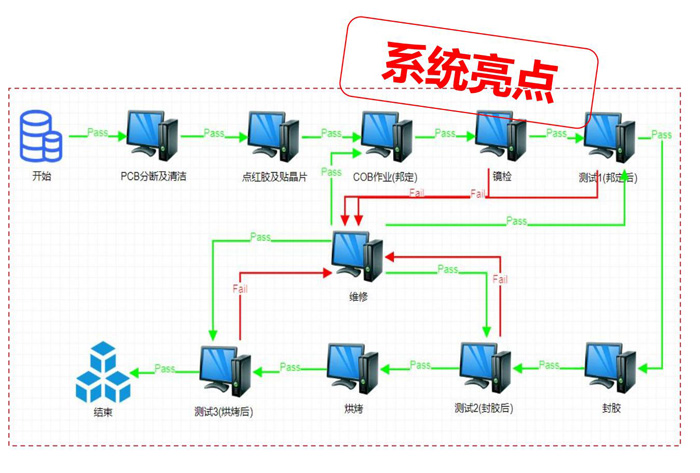 生產工藝管理（圖形化托拉式工藝流程設計器）