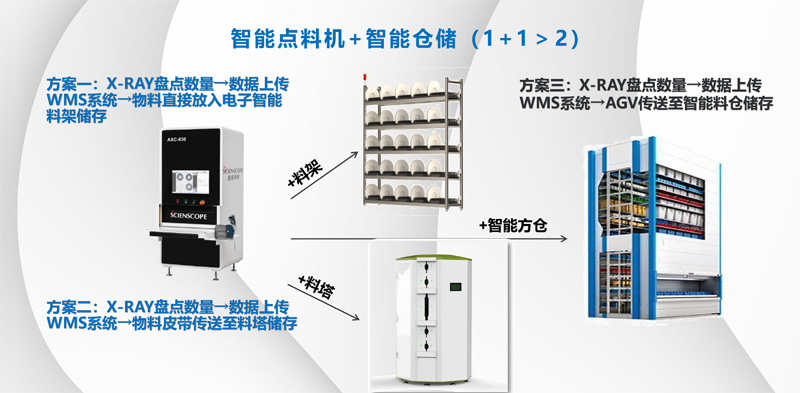 智能點料機+智能倉儲