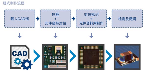 TRI AOI流程化的簡易編程