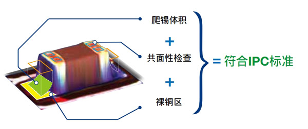 逶過三種策略檢測錫點