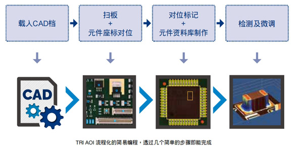 利用CAD檔案在幾分鐘內檢測出缺陷