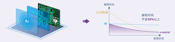 TAI自動編程
