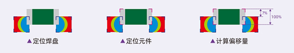 檢測參數直接對接IPC標準